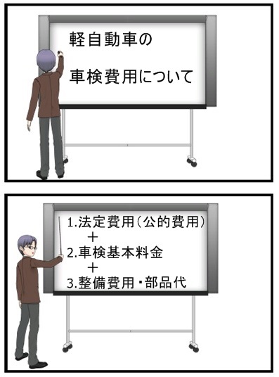 軽自動車の車検費用（車検にかかる料金）内訳